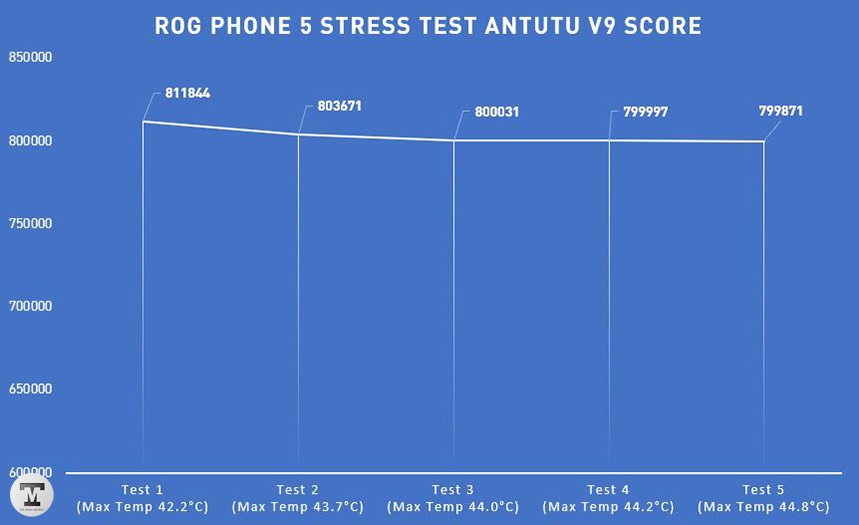 ASUS ROG Phone 5 AnTuTu Scores